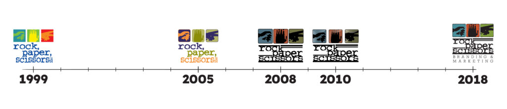 Rock Paper Scissors - Why Rebrand Timeline Blog