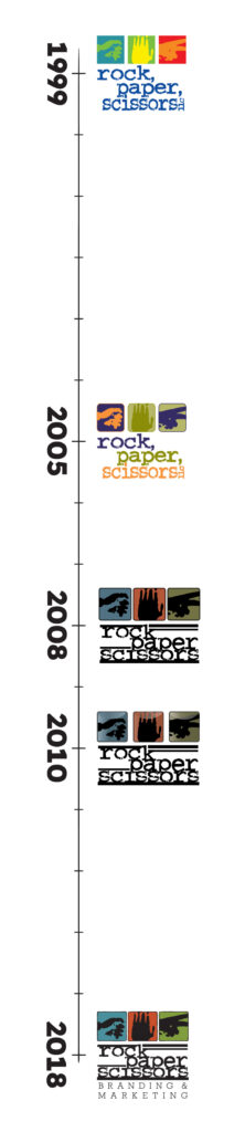 Rock Paper Scissors - Why Rebrand Timeline